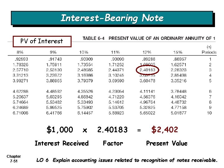 Interest-Bearing Note PV of Interest $1, 000 x Interest Received Chapter 7 -51 2.