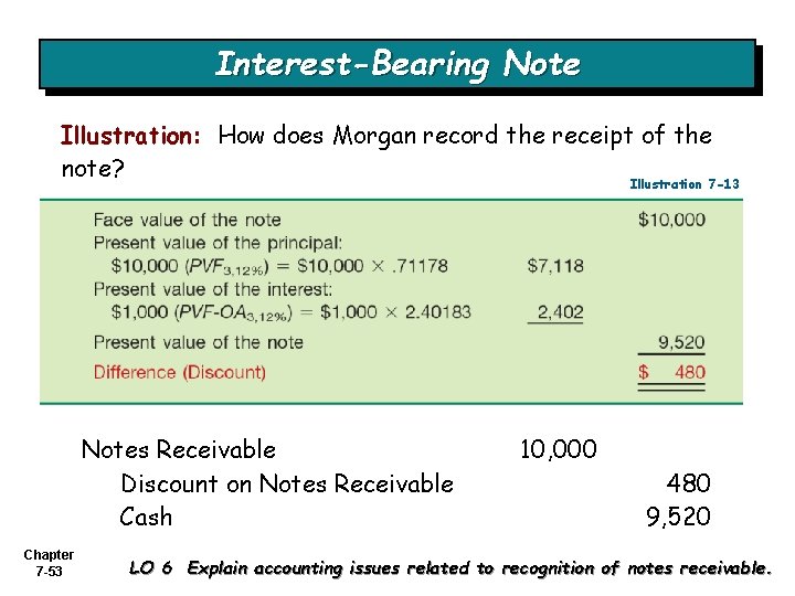 Interest-Bearing Note Illustration: How does Morgan record the receipt of the note? Illustration 7