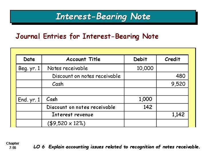 Interest-Bearing Note Journal Entries for Interest-Bearing Note Cash Discount on notes receivable Interest revenue