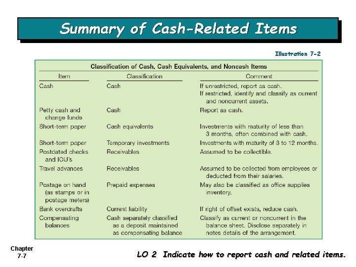 Summary of Cash-Related Items Illustration 7 -2 Chapter 7 -7 LO 2 Indicate how