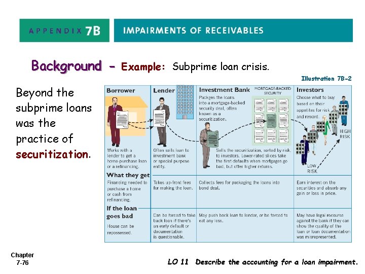 Background - Example: Subprime loan crisis. Illustration 7 B-2 Beyond the subprime loans was