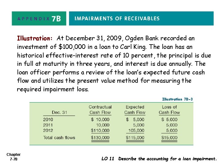 Illustration: At December 31, 2009, Ogden Bank recorded an investment of $100, 000 in