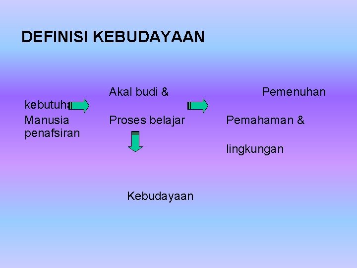 DEFINISI KEBUDAYAAN kebutuhan Manusia penafsiran Akal budi & Proses belajar Pemenuhan Pemahaman & lingkungan