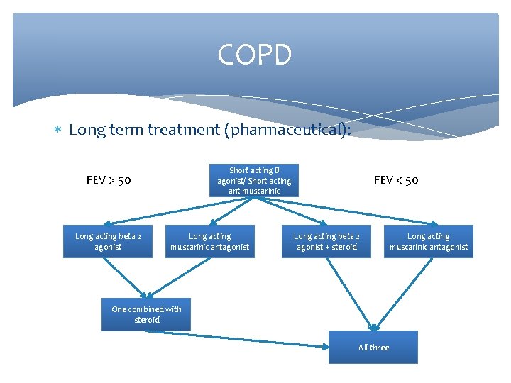 COPD Long term treatment (pharmaceutical): Short acting B agonist/ Short acting ant muscarinic FEV