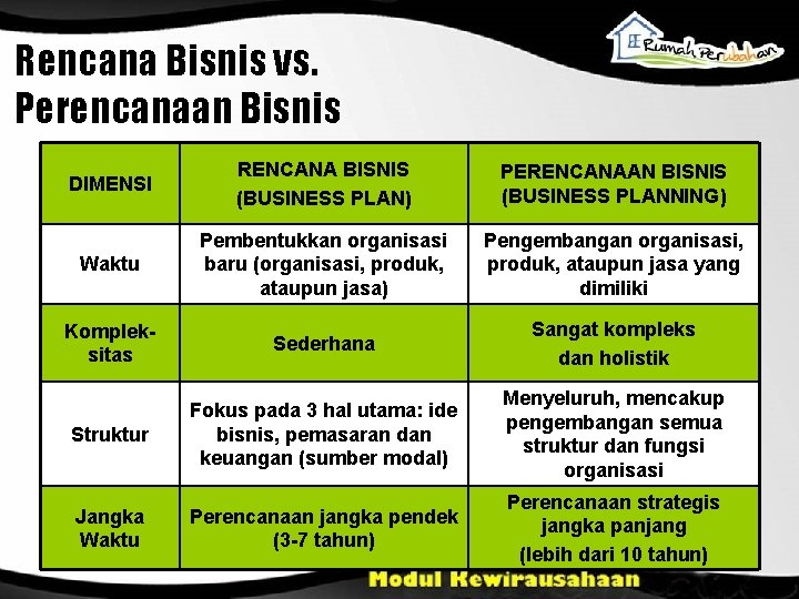 Rencana Bisnis vs. Perencanaan Bisnis DIMENSI RENCANA BISNIS (BUSINESS PLAN) PERENCANAAN BISNIS (BUSINESS PLANNING)