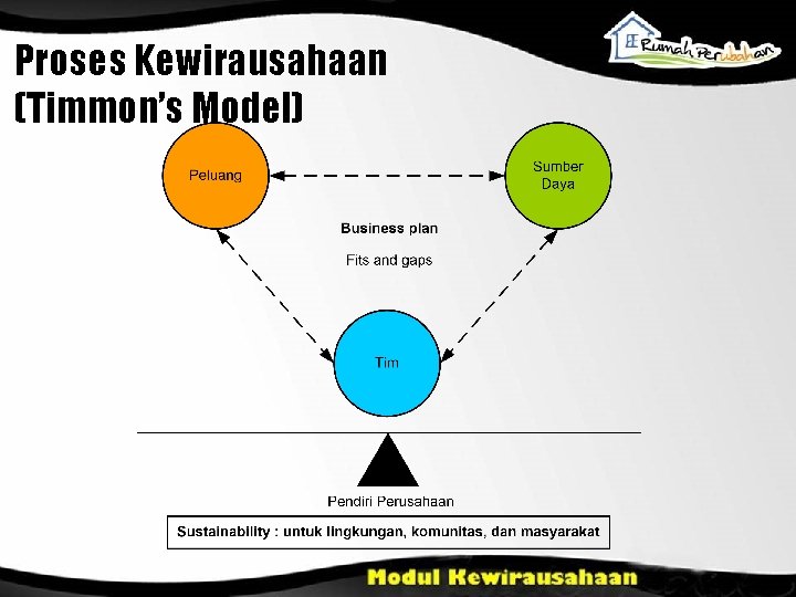 Proses Kewirausahaan (Timmon’s Model) 