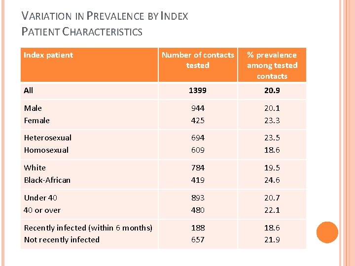 VARIATION IN PREVALENCE BY INDEX PATIENT CHARACTERISTICS Index patient Number of contacts tested %