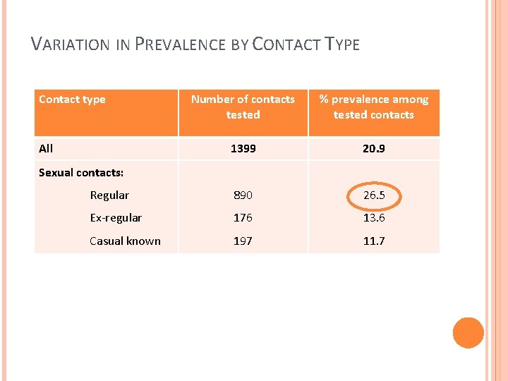 VARIATION IN PREVALENCE BY CONTACT TYPE Contact type Number of contacts tested % prevalence