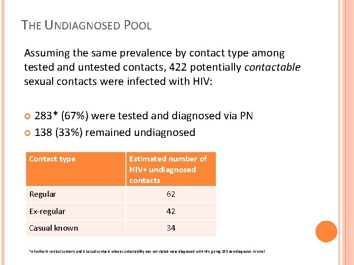 THE UNDIAGNOSED POOL Assuming the same prevalence by contact type among tested and untested