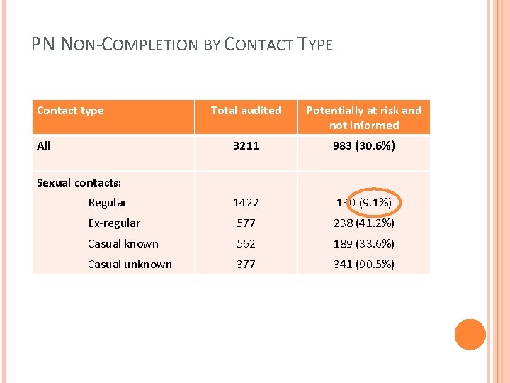 PN NON-COMPLETION BY CONTACT TYPE Contact type Total audited Potentially at risk and not