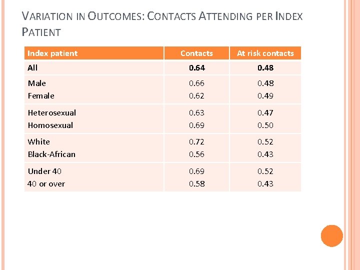 VARIATION IN OUTCOMES: CONTACTS ATTENDING PER INDEX PATIENT Index patient Contacts At risk contacts