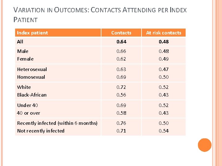 VARIATION IN OUTCOMES: CONTACTS ATTENDING PER INDEX PATIENT Index patient Contacts At risk contacts