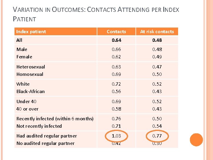 VARIATION IN OUTCOMES: CONTACTS ATTENDING PER INDEX PATIENT Index patient Contacts At risk contacts