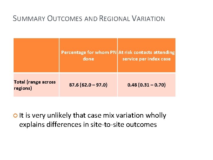 SUMMARY OUTCOMES AND REGIONAL VARIATION Percentage for whom PN At risk contacts attending done