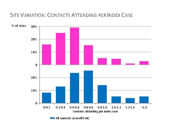 SITE VARIATION: CONTACTS ATTENDING PER INDEX CASE % of sites 30% 20% 10% 0