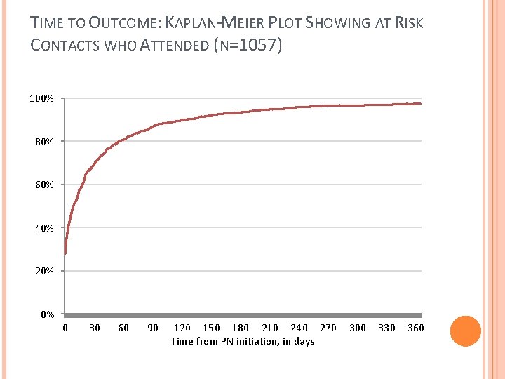 TIME TO OUTCOME: KAPLAN-MEIER PLOT SHOWING AT RISK CONTACTS WHO ATTENDED (N=1057) 100% 80%