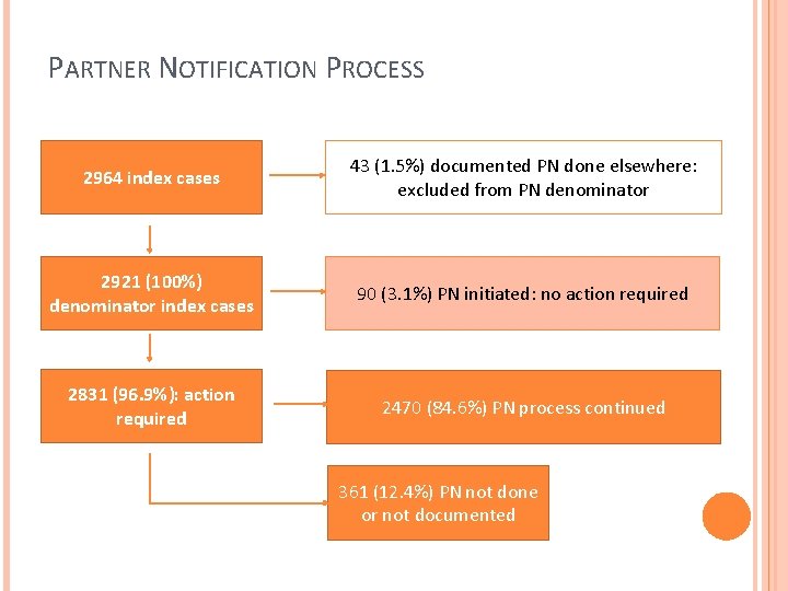 PARTNER NOTIFICATION PROCESS 2964 index cases 43 (1. 5%) documented PN done elsewhere: excluded