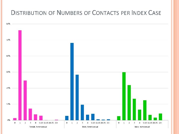 DISTRIBUTION OF NUMBERS OF CONTACTS PER INDEX CASE 