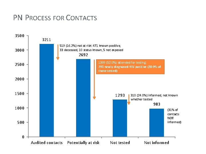 PN PROCESS FOR CONTACTS 3500 3000 3211 519 (16. 2%) not at risk: 471