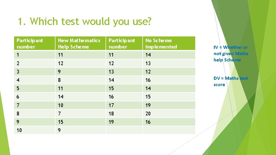 1. Which test would you use? Participant number New Mathematics Help Scheme Participant number