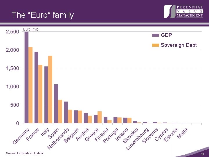 The “Euro” family Euro (mil) GDP Sovereign Debt Source: Eurostats 2010 data 15 