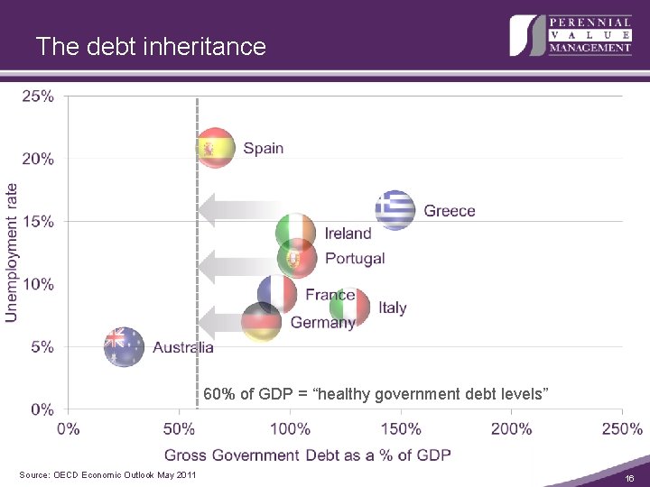 The debt inheritance 60% of GDP = “healthy government debt levels” Source: OECD Economic