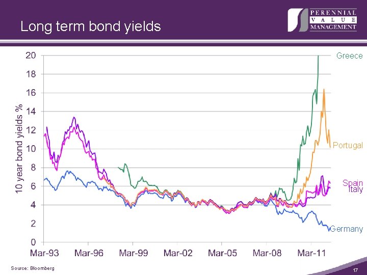 Long term bond yields Greece Portugal Spain Italy Germany Source: Bloomberg 17 