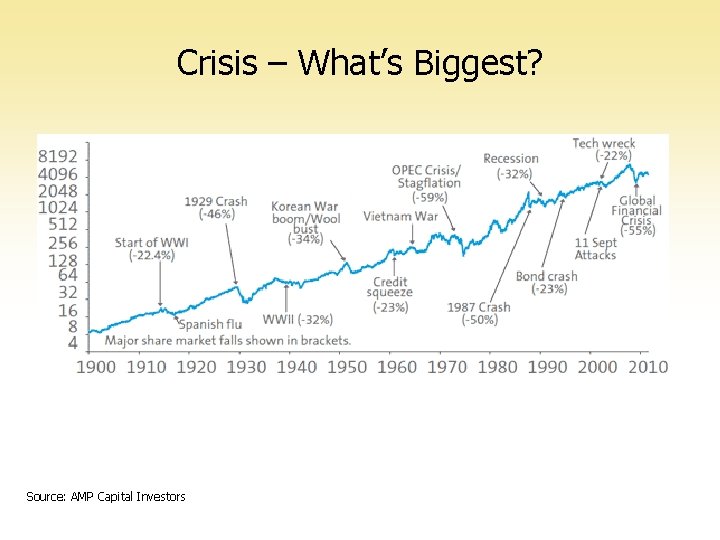 Crisis – What’s Biggest? Source: AMP Capital Investors 