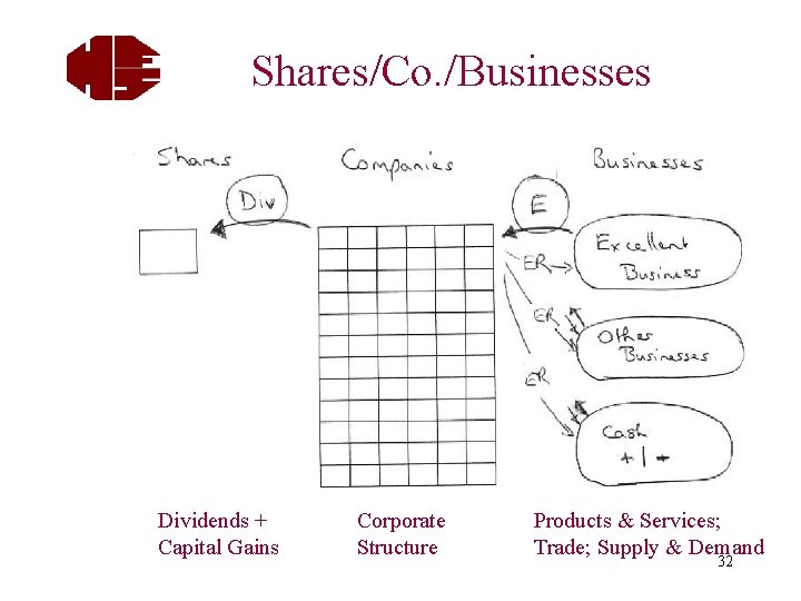 Shares/Co. /Businesses Dividends + Capital Gains Corporate Structure Products & Services; Trade; Supply &