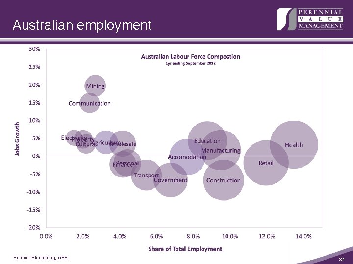 Australian employment Source: Bloomberg, ABS 34 