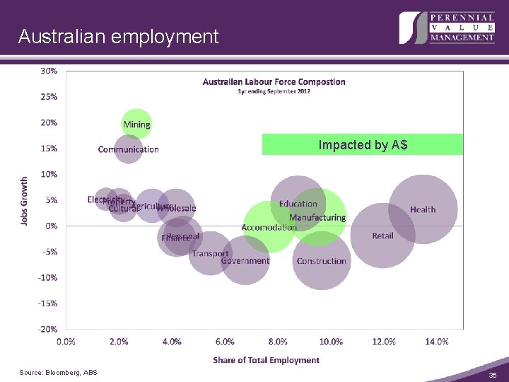 Australian employment Impacted by A$ Source: Bloomberg, ABS 35 