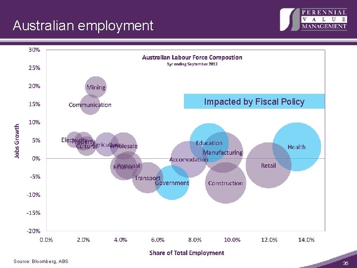 Australian employment Impacted by Fiscal Policy Source: Bloomberg, ABS 36 