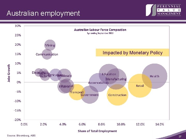 Australian employment Impacted by Monetary Policy Source: Bloomberg, ABS 37 