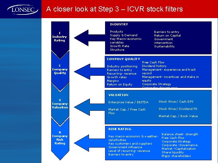 A closer look at Step 3 – ICVR stock filters INDUSTRY I Industry Rating
