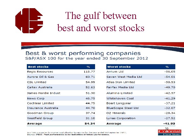 The gulf between best and worst stocks 39 