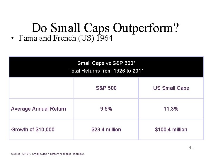 Do Small Caps Outperform? • Fama and French (US) 1964 Small Caps vs S&P