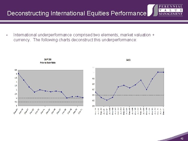 Deconstructing International Equities Performance • International underperformance comprised two elements, market valuation + currency.
