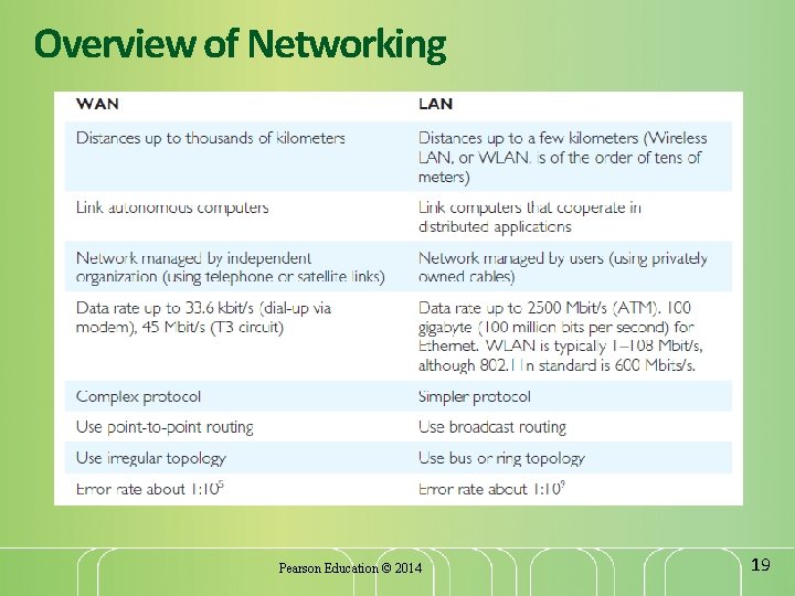 Overview of Networking Pearson Education © 2014 19 