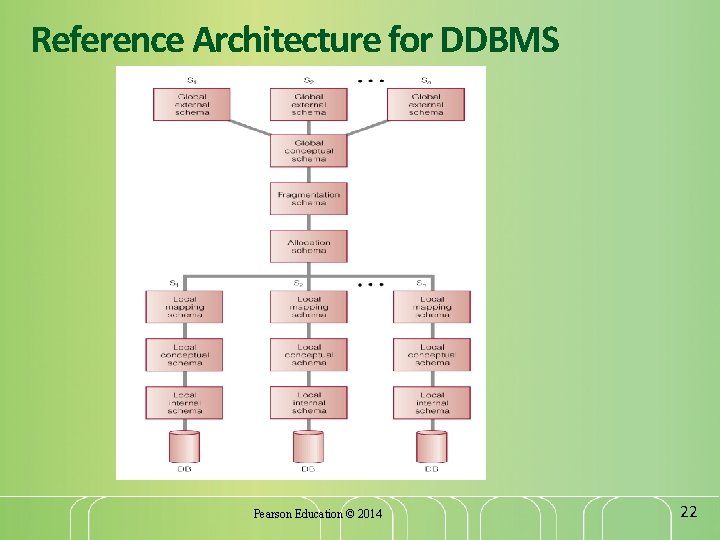 Reference Architecture for DDBMS Pearson Education © 2014 22 