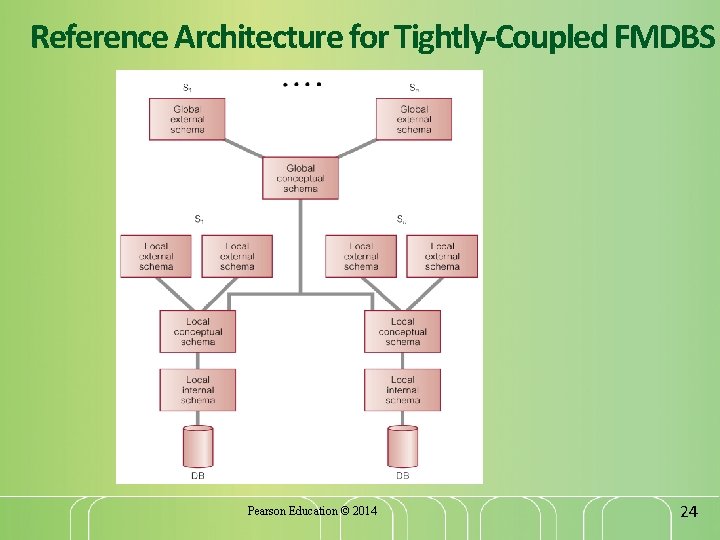 Reference Architecture for Tightly-Coupled FMDBS Pearson Education © 2014 24 