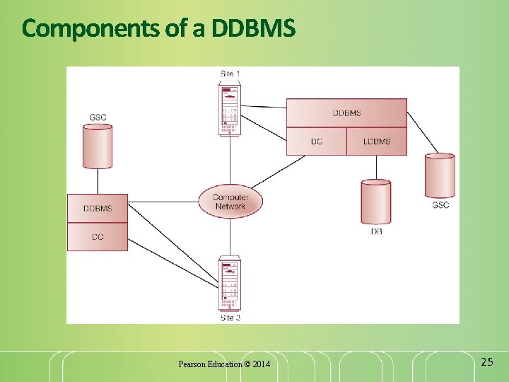Components of a DDBMS Pearson Education © 2014 25 