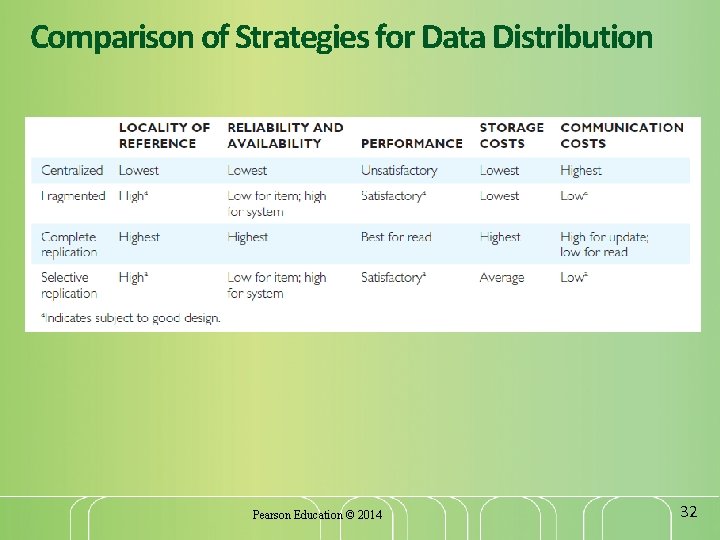 Comparison of Strategies for Data Distribution Pearson Education © 2014 32 