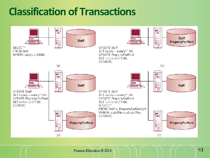 Classification of Transactions Pearson Education © 2014 61 