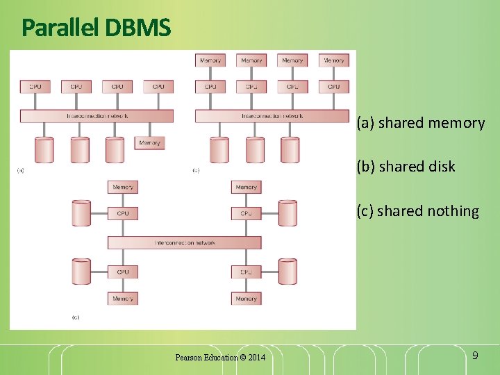 Parallel DBMS (a) shared memory (b) shared disk (c) shared nothing Pearson Education ©