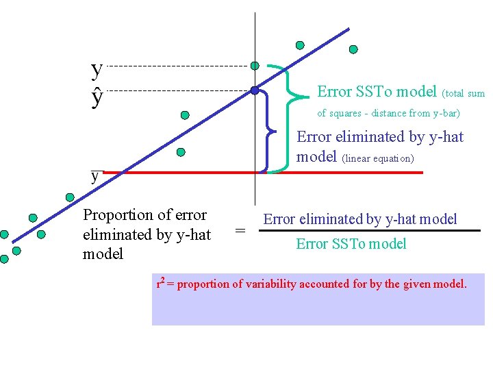 y Error SSTo model (total sum of squares - distance from y-bar) Error eliminated