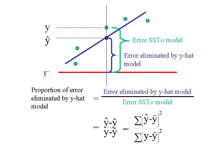 y Error SSTo model Error eliminated by y-hat model Proportion of error eliminated by