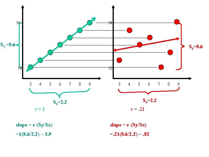 34 34 Sy =8. 6 =? Syy=8. 6 10 10 3 4 5 6
