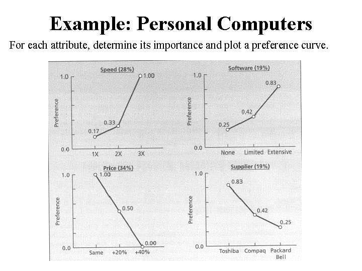 Example: Personal Computers For each attribute, determine its importance and plot a preference curve.