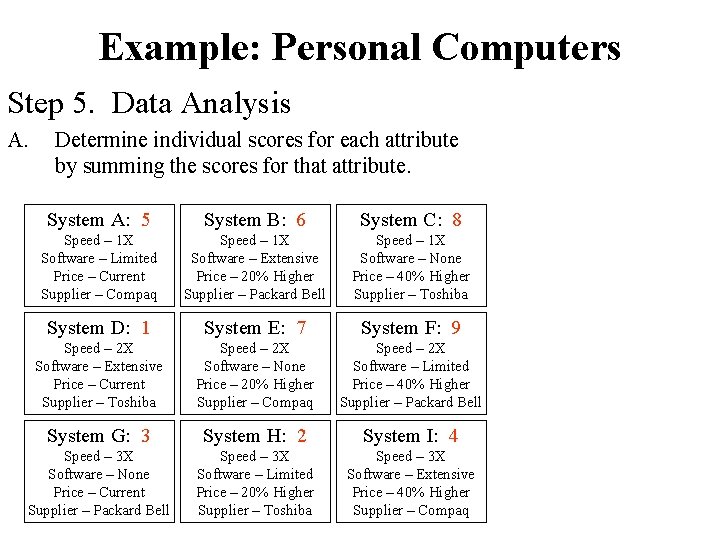 Example: Personal Computers Step 5. Data Analysis A. Determine individual scores for each attribute