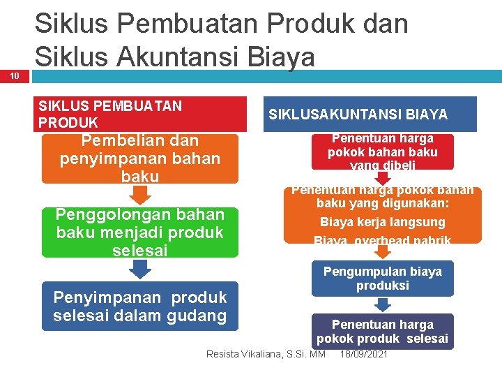 10 Siklus Pembuatan Produk dan Siklus Akuntansi Biaya SIKLUS PEMBUATAN PRODUK SIKLUSAKUNTANSI BIAYA Pembelian